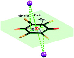 Graphical abstract: Novel co-crystals with π-hole interactions between iodide anions and quinoid rings involving charge transfer