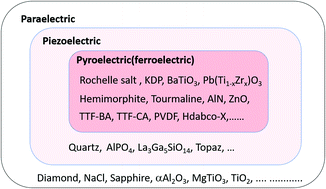 Graphical abstract: Chemical design of a new displacive-type ferroelectric