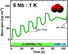 Graphical abstract: Avoiding water reservoir effects in ALD of functional complex alkali oxides by using O3 as the oxygen source