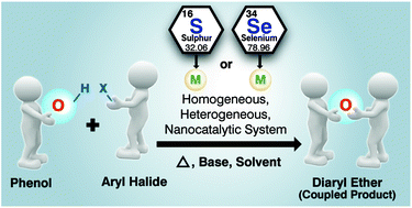 Graphical abstract: Organosulphur and organoselenium compounds as emerging building blocks for catalytic systems for O-arylation of phenols, a C–O coupling reaction