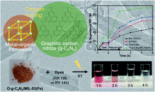 Graphical abstract: Improved photodegradation of anionic dyes using a complex graphitic carbon nitride and iron-based metal–organic framework material