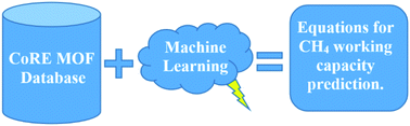 Graphical abstract: The application of machine learning for predicting the methane uptake and working capacity of MOFs