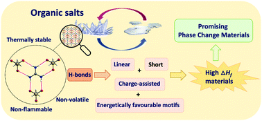 Graphical abstract: Probing the secrets of hydrogen bonding in organic salt phase change materials: the origins of a high enthalpy of fusion