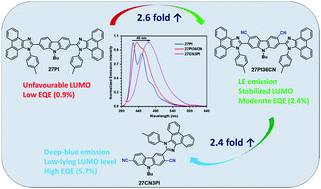 Graphical abstract: Phenanthroimidazole-based bipolar carbazoles featuring cyano substituents to realize efficient deep-blue electroluminescence with an external quantum efficiency of nearly 6%
