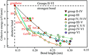 Graphical abstract: Bonding, structure, and mechanical stability of 2D materials: the predictive power of the periodic table