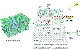 Graphical abstract: In situ synthesis of N-doped TiO2 on Ti3C2 MXene with enhanced photocatalytic activity in the selective reduction of nitrate to N2