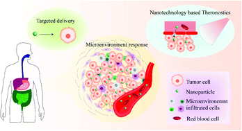 Graphical abstract: Nanotechnology-based strategies for gastric cancer imaging and treatment