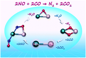 Graphical abstract: Catalytic conversion of NO and CO into N2 and CO2 by rhodium–aluminum oxides in the gas phase