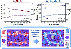 Graphical abstract: Na2.4Al0.4Mn2.6O7 anionic redox cathode material for sodium-ion batteries – a combined experimental and theoretical approach to elucidate its charge storage mechanism
