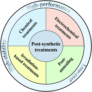 Graphical abstract: Recent progress on post-synthetic treatments of photoelectrodes for photoelectrochemical water splitting