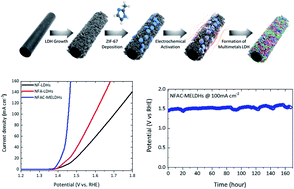 Graphical abstract: Stabilizing oxygen intermediates on redox-flexible active sites in multimetallic Ni–Fe–Al–Co layered double hydroxide anodes for excellent alkaline and seawater electrolysis