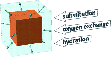 Graphical abstract: Chemical lattice strain in nonstoichiometric oxides: an overview