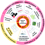 Graphical abstract: Doping strategy and mechanism for oxide and sulfide solid electrolytes with high ionic conductivity