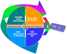 Graphical abstract: Multiresonant TADF materials: triggering the reverse intersystem crossing to alleviate the efficiency roll-off in OLEDs