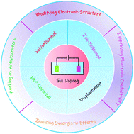 Graphical abstract: Ru doping boosts electrocatalytic water splitting