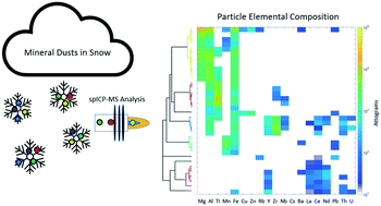 Graphical abstract: Characterization of nano-scale mineral dust aerosols in snow by single particle inductively coupled plasma mass spectrometry