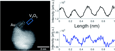 Graphical abstract: Mixed-metal nanoparticles: phase transitions and diffusion in Au–VO clusters