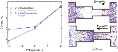 Graphical abstract: Current rectification by nanoparticles in bipolar nanopores