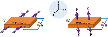 Graphical abstract: Recent progress on polyvinylidene difluoride-based nanocomposites: applications in energy harvesting and sensing