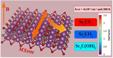 Graphical abstract: Can magnetotransport properties provide insight into the functional groups in semiconducting MXenes?