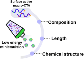 Graphical abstract: The effect of surface-active statistical copolymers in low-energy miniemulsion and RAFT polymerization