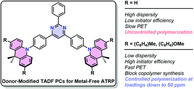 Graphical abstract: Donor modification of thermally activated delayed fluorescence photosensitizers for organocatalyzed atom transfer radical polymerization