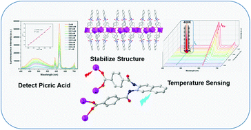 Graphical abstract: Multifunctional lanthanide MOF luminescent sensor built by structural designing and energy level regulation of a ligand