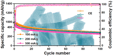 Graphical abstract: Engineering the modulation of the active sites and pores of pristine metal–organic frameworks for high-performance sodium-ion storage