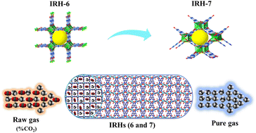 Graphical abstract: Two different pore architectures of cyamelurate-based metal–organic frameworks for highly selective CO2 capture under ambient conditions