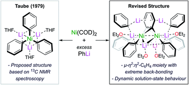 Graphical abstract: Unmasking the constitution and bonding of the proposed lithium nickelate “Li3NiPh3(solv)3”: revealing the hidden C6H4 ligand