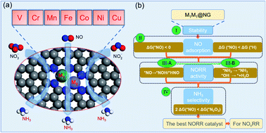 Graphical abstract: An efficient screening strategy towards multifunctional catalysts for the simultaneous electroreduction of NO3−, NO2− and NO to NH3