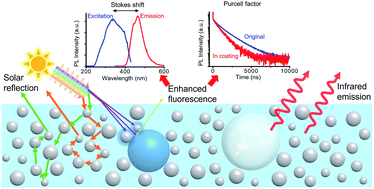 Graphical abstract: Effects of Stokes shift and Purcell enhancement on fluorescence-assisted radiative cooling