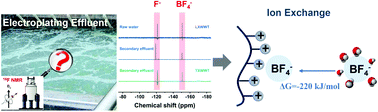 Graphical abstract: Molecular identification guided process design for deep removal of fluoride from electroplating effluent