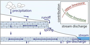 Graphical abstract: Intermittent streamflow generation in a merokarst headwater catchment