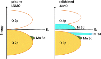 Graphical abstract: The role of anionic processes in Li1−xNi0.44Mn1.56O4 studied by resonant inelastic X-ray scattering