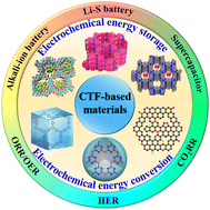 Graphical abstract: Emerging covalent triazine framework-based nanomaterials for electrochemical energy storage and conversion