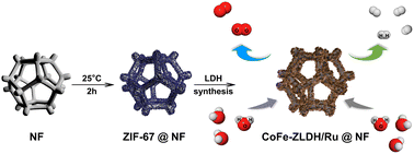 Graphical abstract: Construction of a ruthenium-doped CoFe-layered double hydroxide as a bifunctional electrocatalyst for overall water splitting