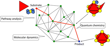 Graphical abstract: Theoretical and computational methodologies for understanding coordination self-assembly complexes