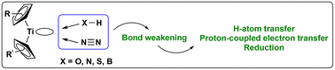 Graphical abstract: Coordination-induced bond weakening and small molecule activation by low-valent titanium complexes