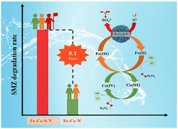 Graphical abstract: S-doping Fe–Ce composites derived from PBA to accelerate Fe(iii)/Fe(ii) cycle in the Fenton-like process