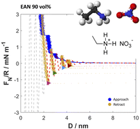 Graphical abstract: Structure and anomalous underscreening in ethylammonium nitrate solutions confined between two mica surfaces