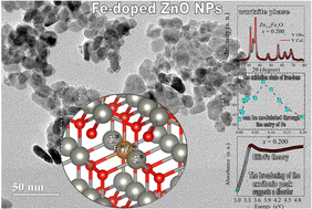 Graphical abstract: Evidence of progressive Fe2+ to Fe3+oxidation in Fe2+-doped ZnO nanoparticles