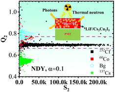 Graphical abstract: Bright lead-free Cs3Cu2I5 perovskite scintillators for thermal neutron detection