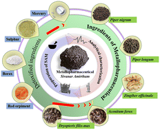 Graphical abstract: Analytical insights into the detoxification process and characterization of a traditional metallopharmaceutical formulation