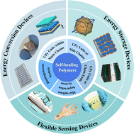 Graphical abstract: Self-healing polymers through hydrogen-bond cross-linking: synthesis and electronic applications