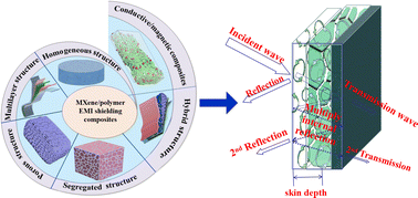 Graphical abstract: Structural design and preparation of Ti3C2Tx MXene/polymer composites for absorption-dominated electromagnetic interference shielding