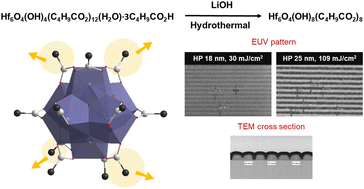 Graphical abstract: Highly hydroxylated hafnium clusters are accessible to high resolution EUV photoresists under small energy doses