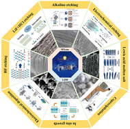 Graphical abstract: Research progress of MXenes and layered double hydroxides for supercapacitors