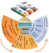 Graphical abstract: Recent advances and perspectives of emerging two-dimensional transition metal carbide/nitride-based materials for organic pollutant photocatalysis