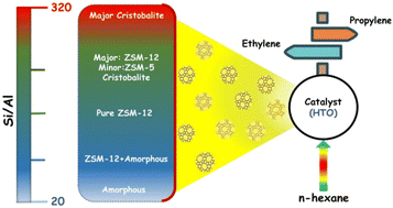 Graphical abstract: The effect of Si/Al ratio of ZSM-12 zeolite on its morphology, acidity and crystal size for the catalytic performance in the HTO process
